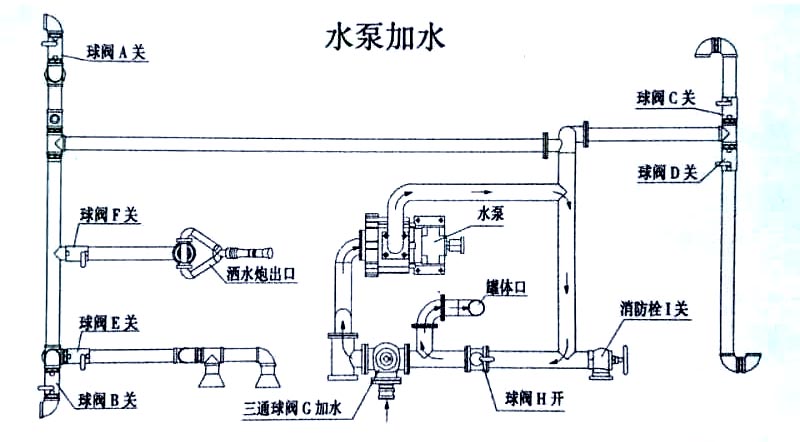 東風(fēng)20方綠化噴灑運(yùn)水車水泵加水操作示意圖