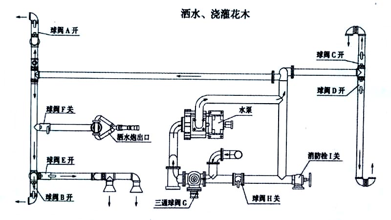 東風(fēng)20方綠化噴灑運(yùn)水車噴灑、澆灌操作示意圖